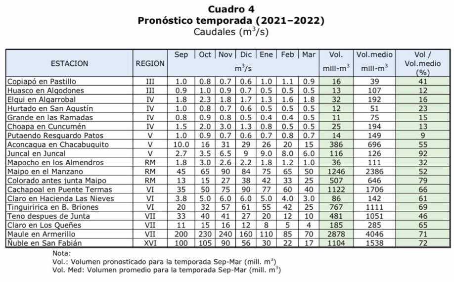 Pronóstico de Caudales de deshielo temporada de riego 2021-2022 y comparación temporadas anteriores.